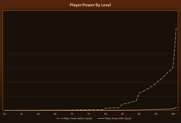 Statistik der Spieler Stärke in World of Warcraft