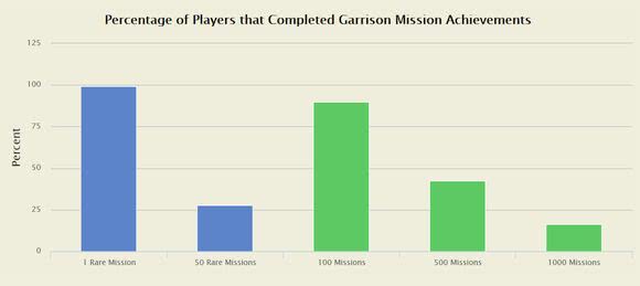 Statistik mit absolvierten Missionen in der Garnison
