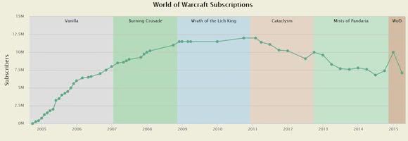 Abonnenten-Statistik für World of WarCraft