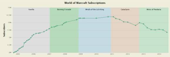 Statistik: World of Warcraft Abonnenten im Jahr 2014