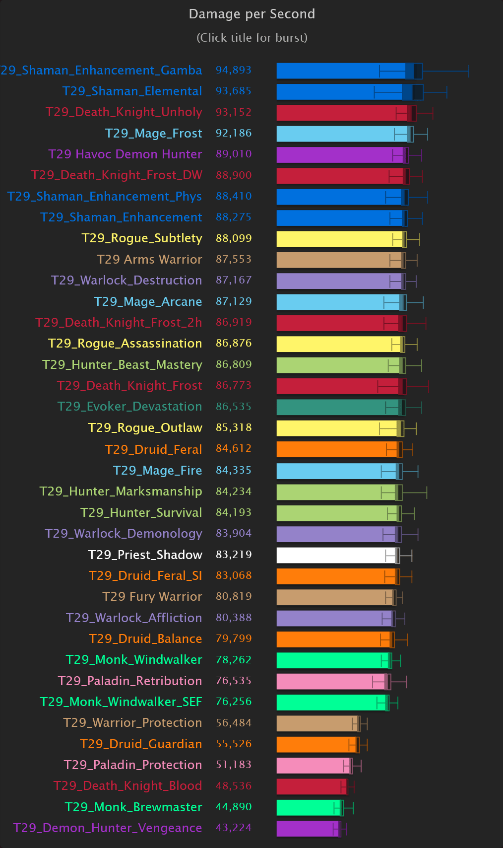 DPS-Rankings von SimulationCraft