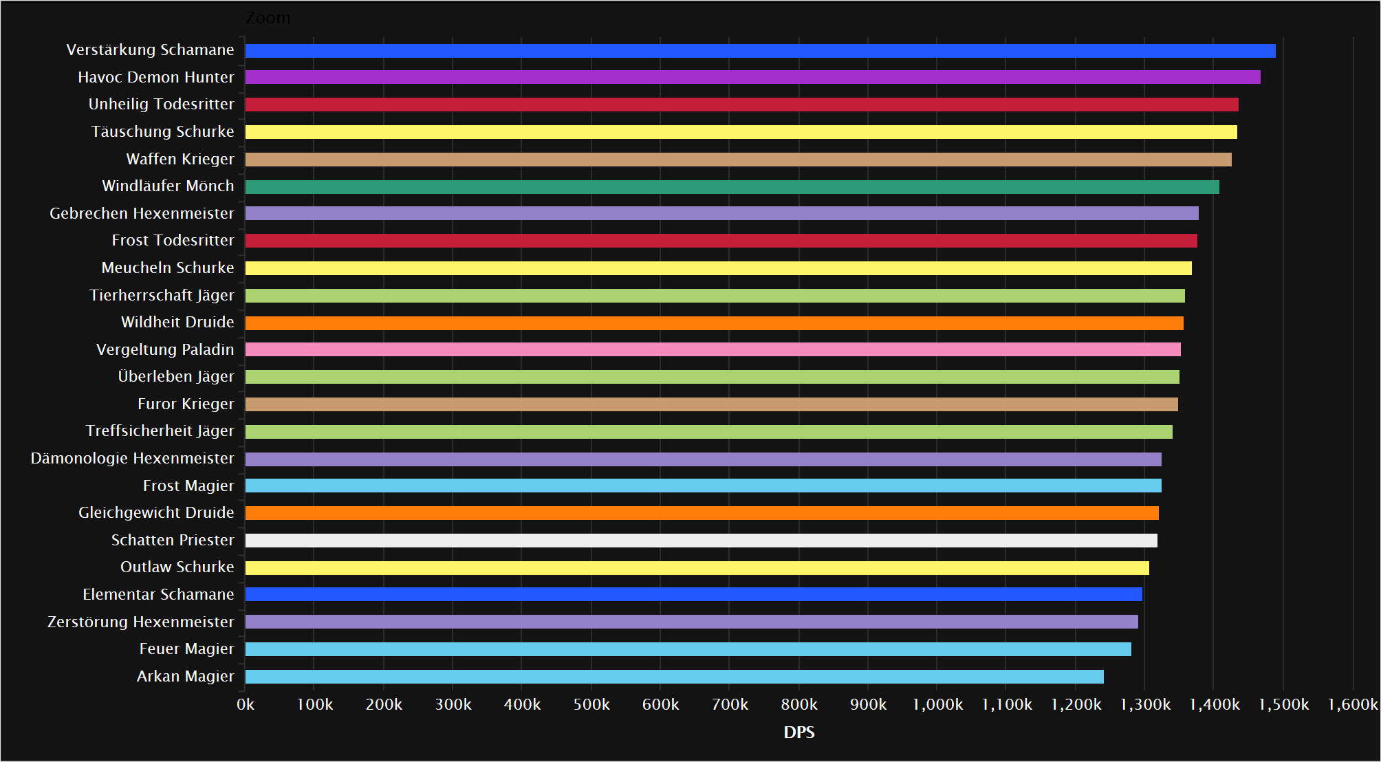 New Dps Charts Wow