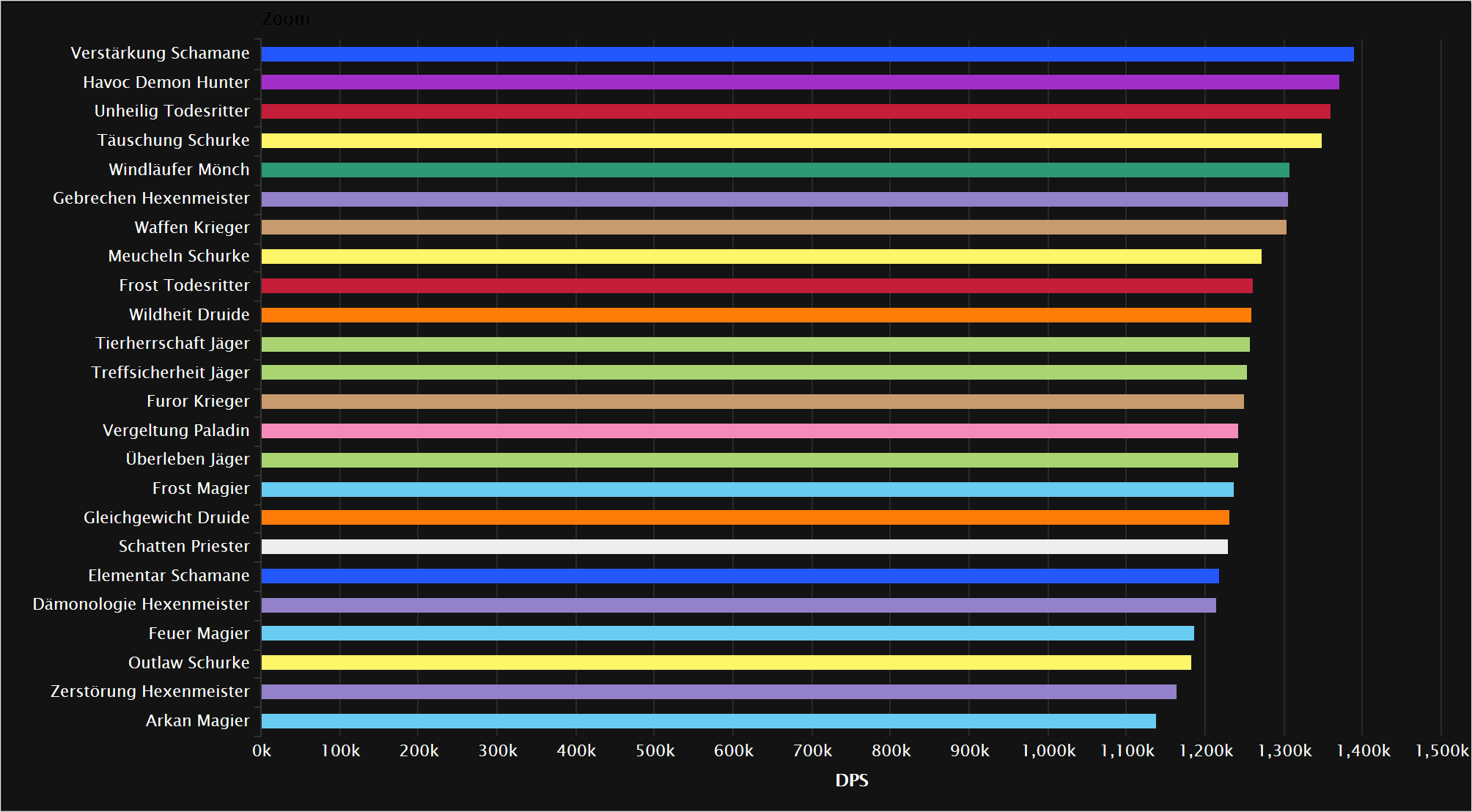 Maplestory Top Dps Chart