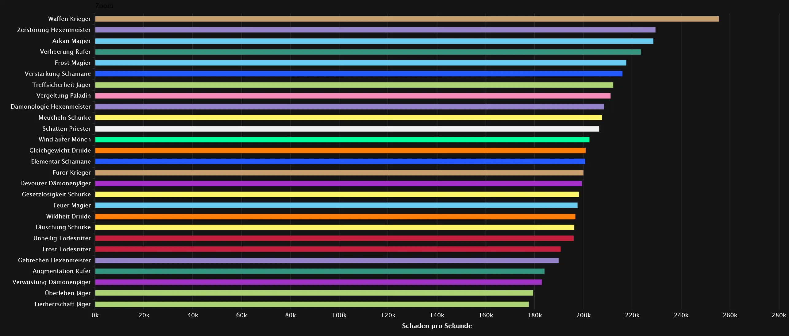 DPS-Rankings für die Zwillingsfänge im heroischen Schwierigkeitsgrad