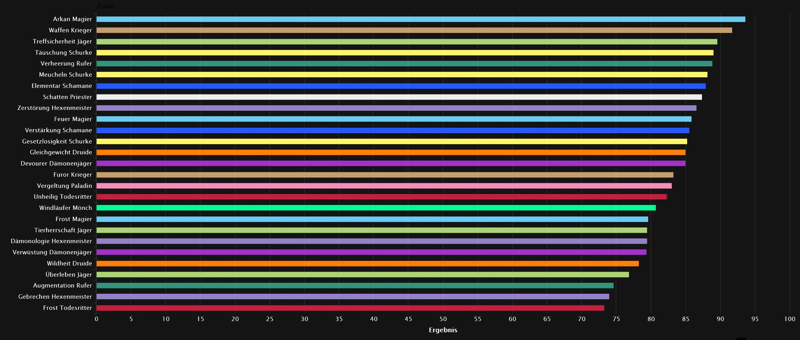 DPS-Rankings für den heroischen Schwierigkeitsgrad im Giftigen Abgrund