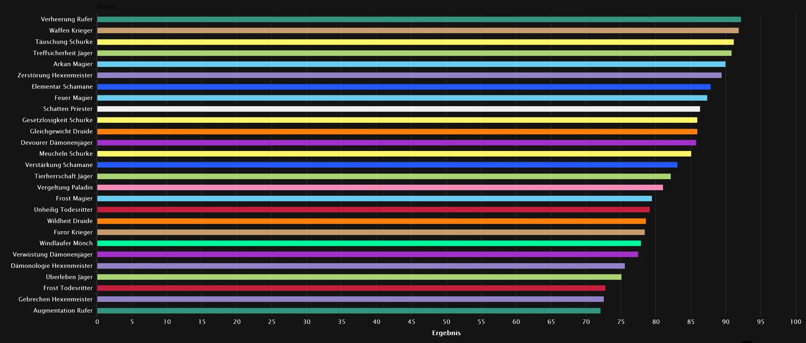 DPS-Rankings für den normalen Schwierigkeitsgrad im Giftigen Abgrund
