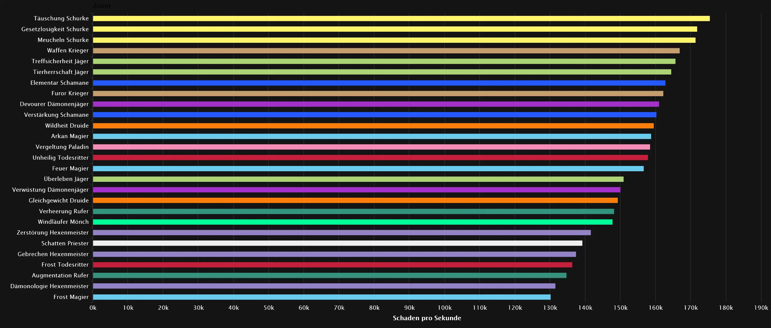 DPS-Rankings für Sszorak im heroischen Schwierigkeitsgrad