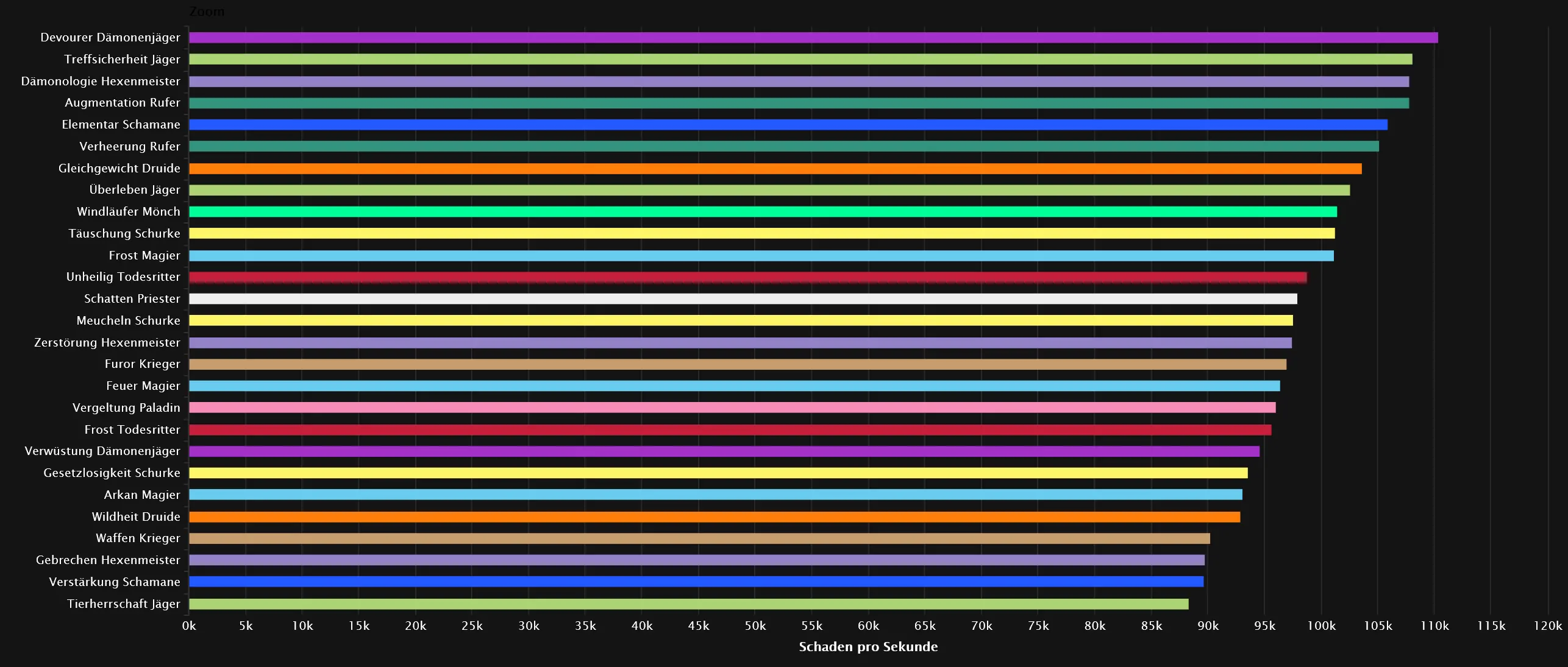 DPS-Rankings für Imperator Averzian - Heroisch