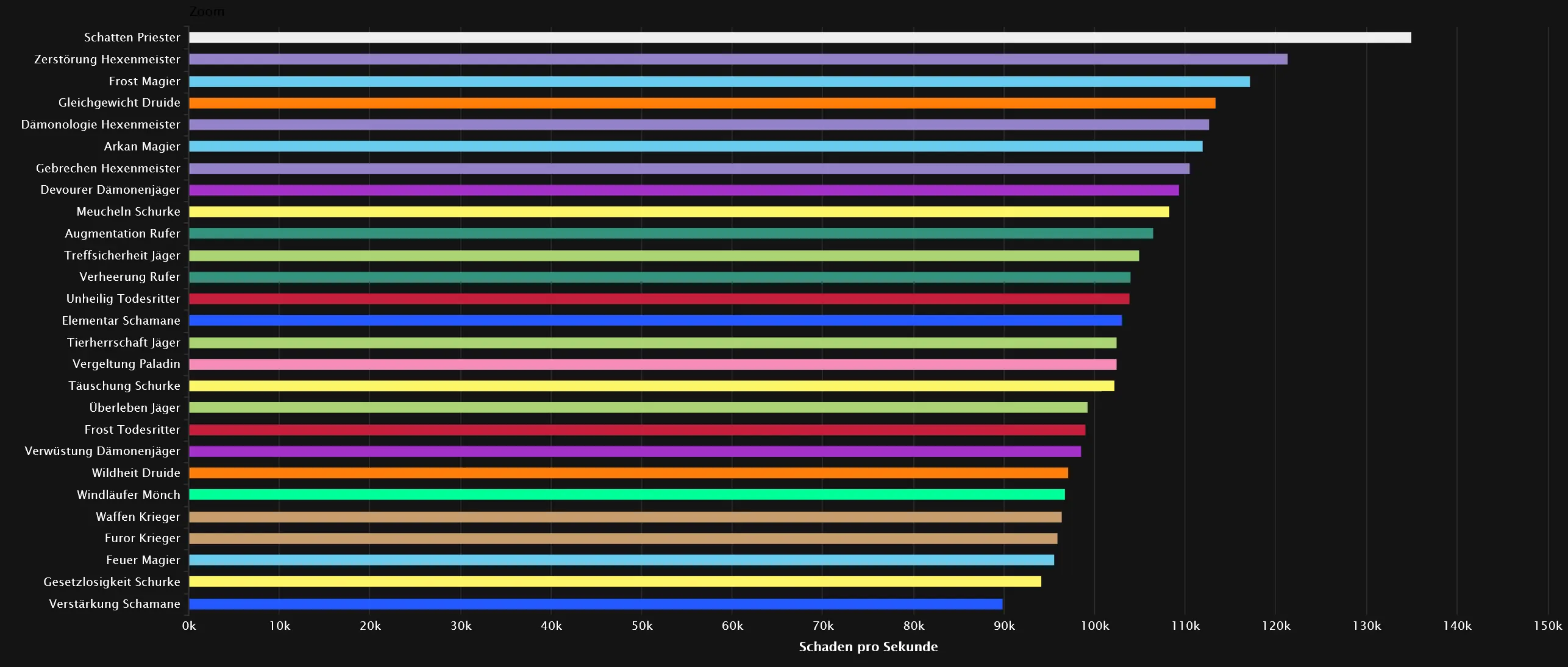 DPS-Rankings für Krone des Kosmos - Heroisch