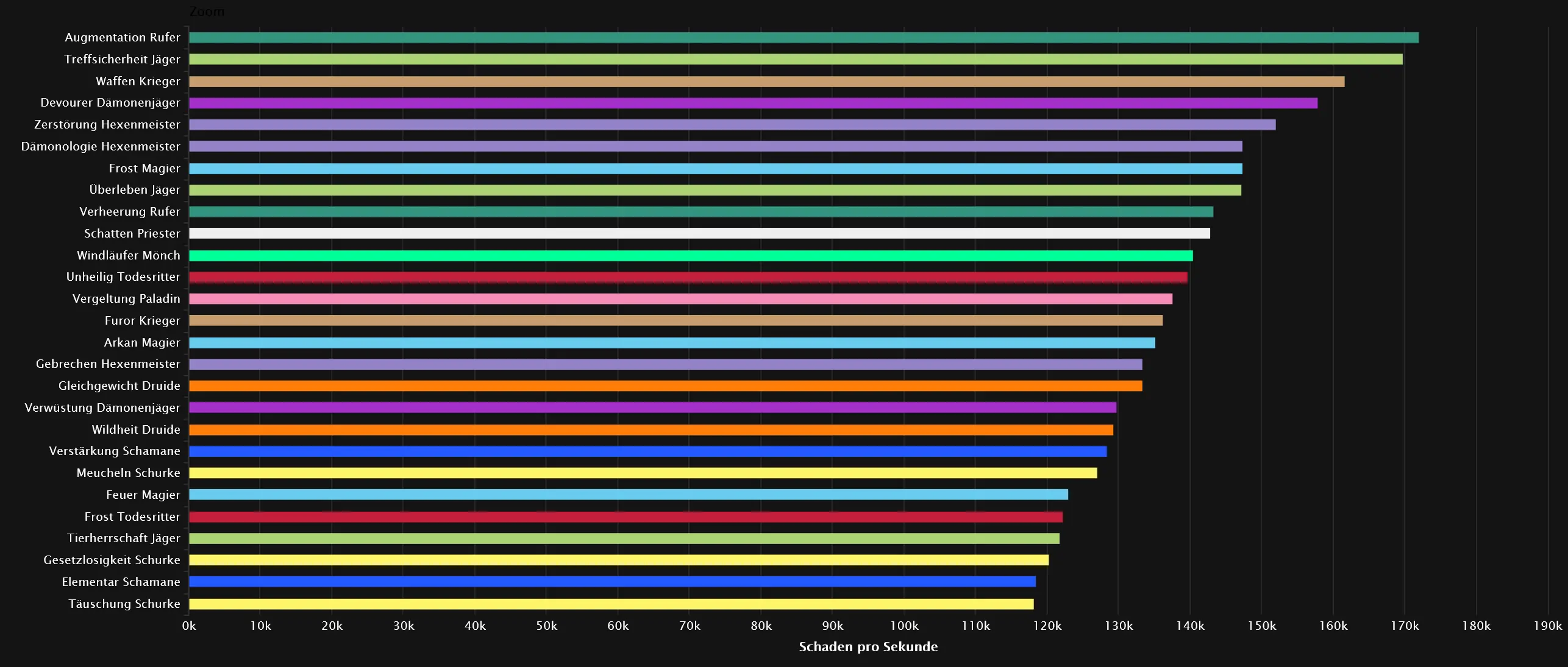 DPS-Rankings für Lichtblinde Vorhut - Heroisch