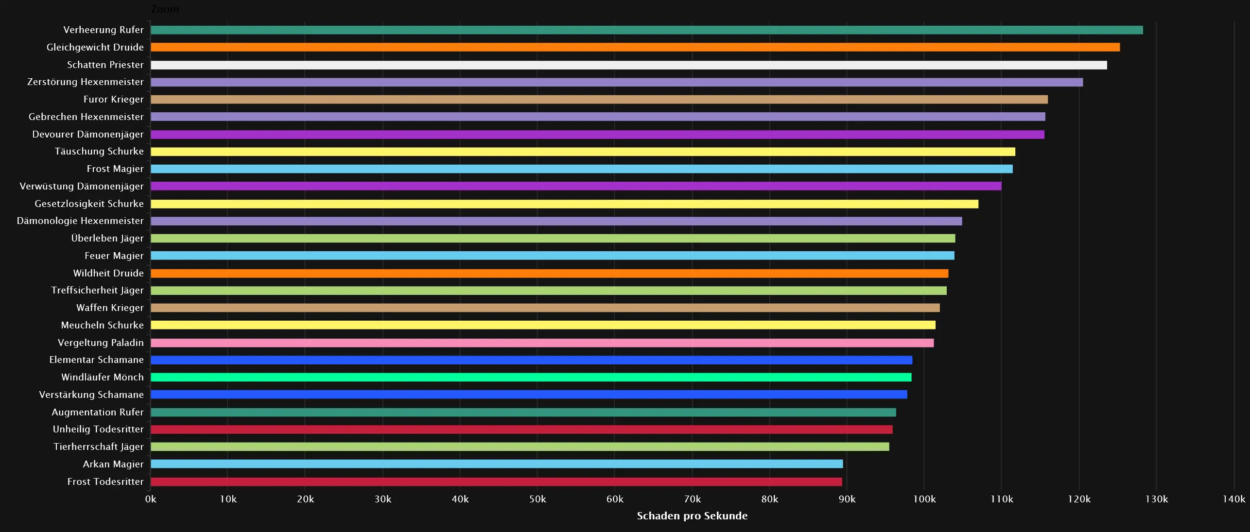 DPS-Rankings für Vaelgor & Ezzorak - Heroisch