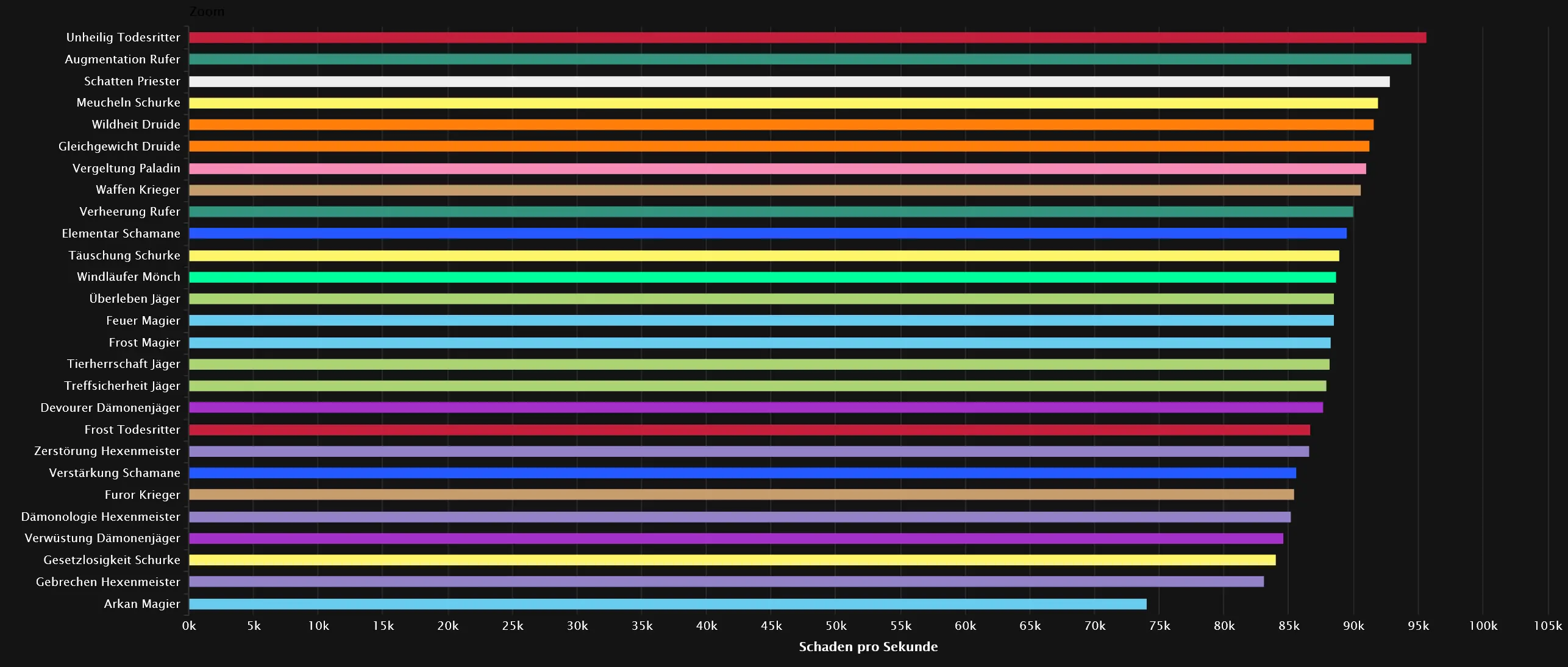 DPS-Rankings für Vorasius - Heroisch