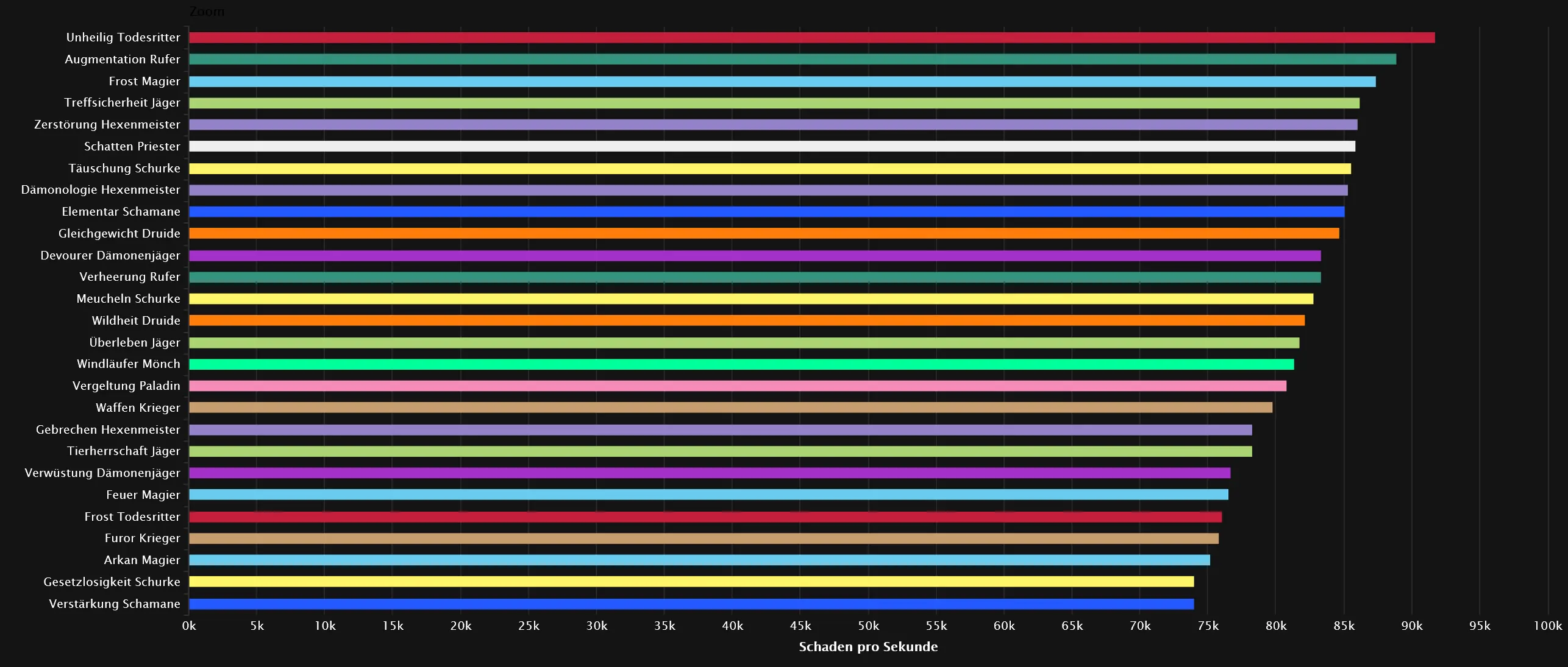 DPS-Rankings für Gefallener König Salhadaar - Normal