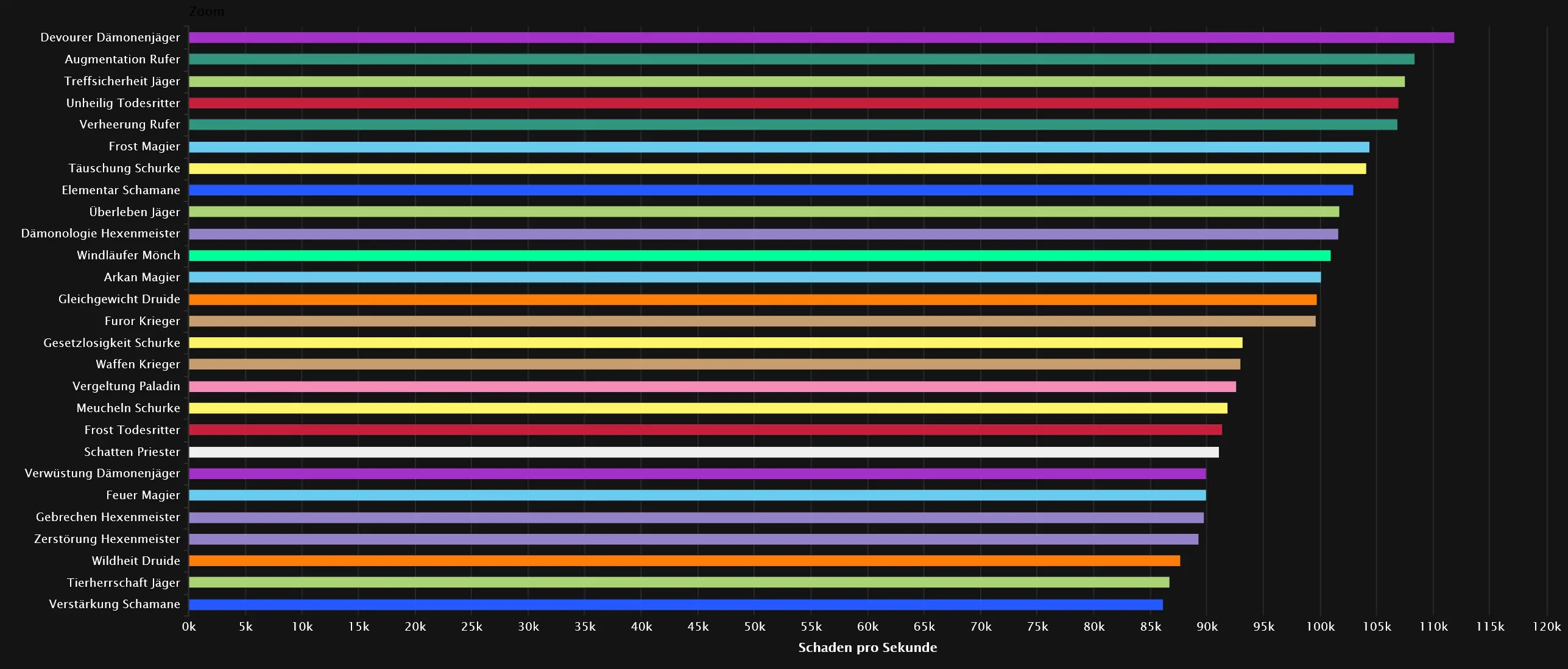 DPS-Rankings für Imperator Averzian - Norml