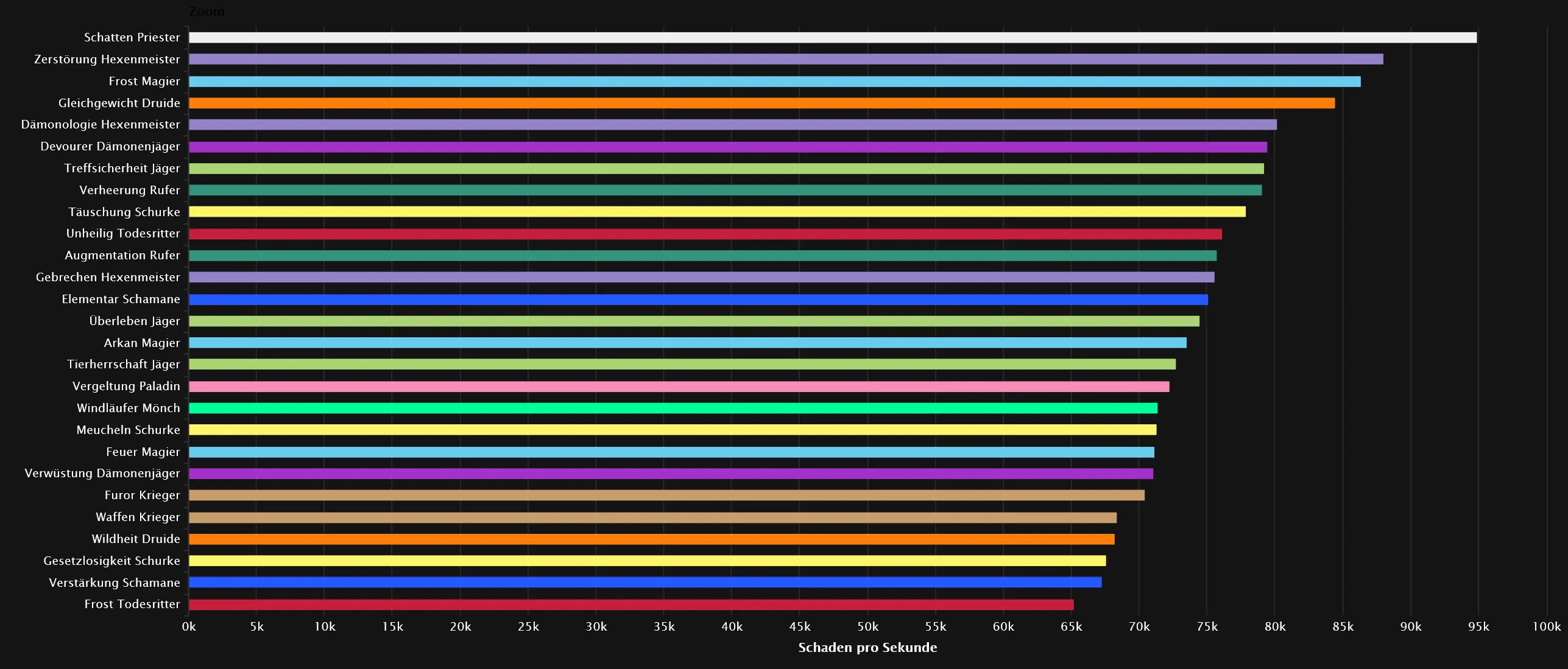 DPS-Rankings für Krone des Kosmos - Normal