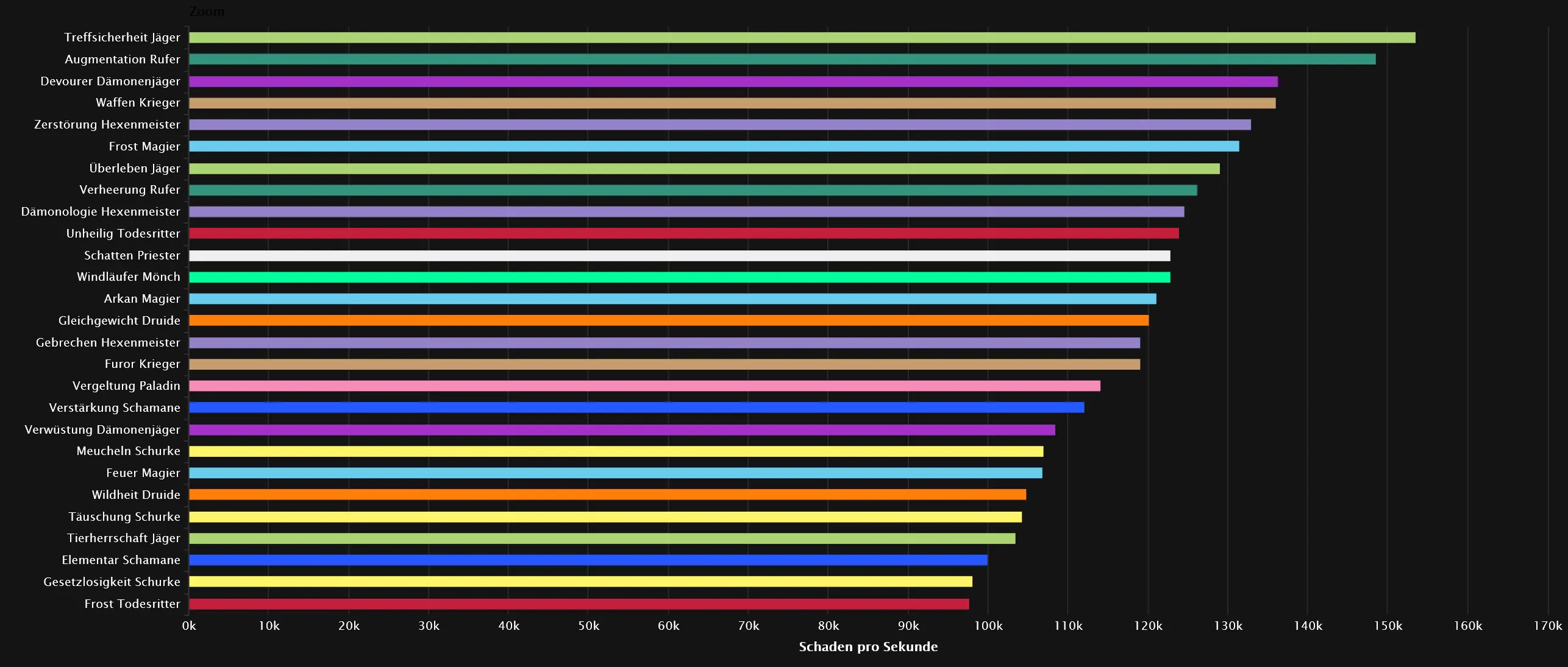 DPS-Rankings für Lichtblinde Vorhut - Normal