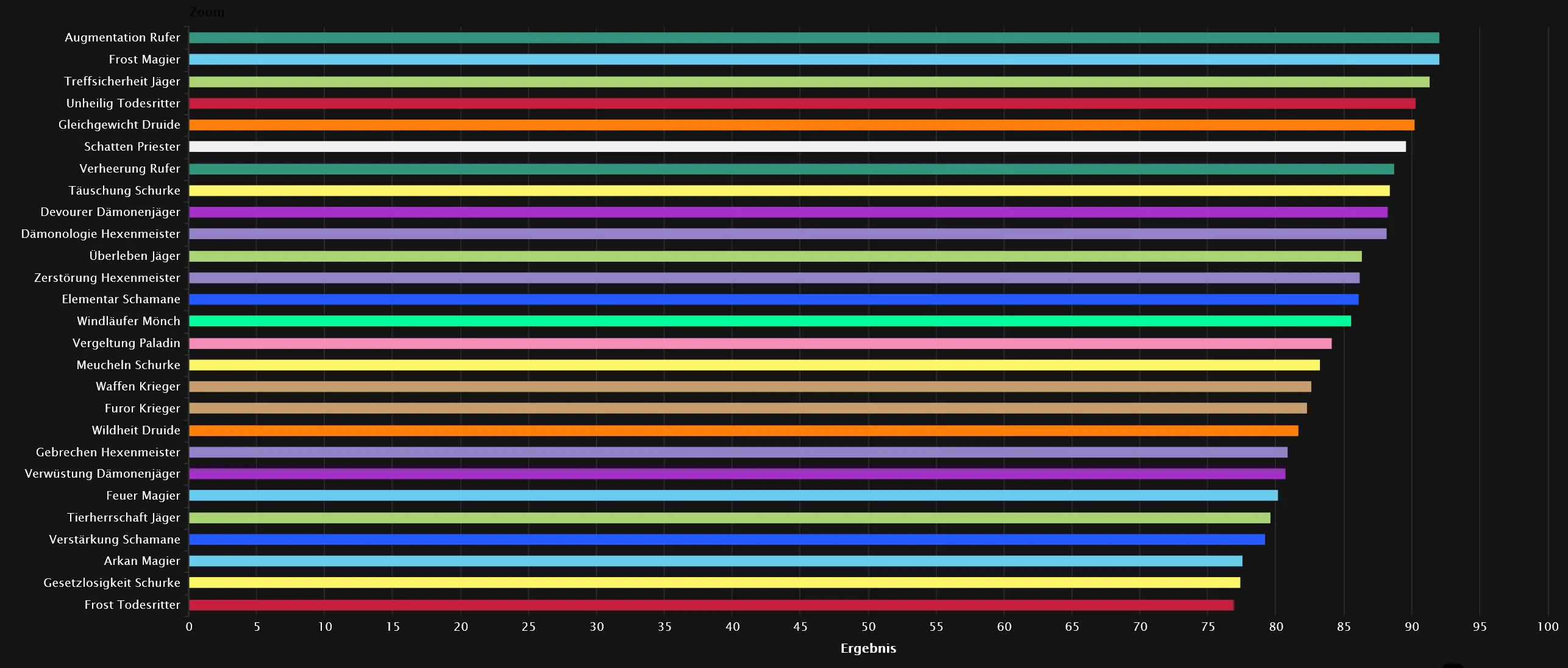 DPS-Rankings für alle Raid-Boss aus Midnight Season 1 - Normal