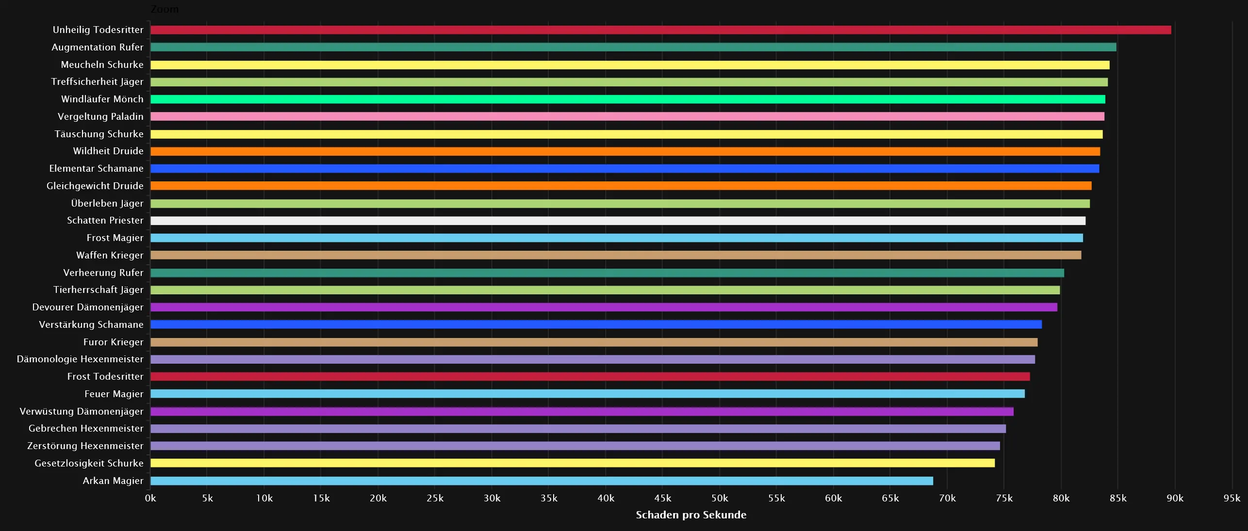 DPS-Rankings für Vorasius - Normal