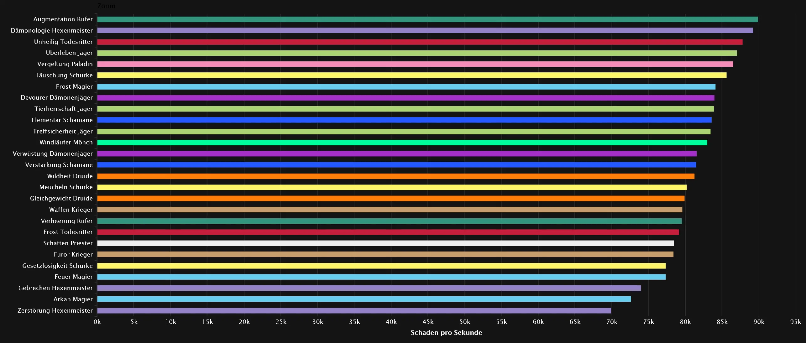 DPS-Rankings für Anbruch der Mitternacht - Normal