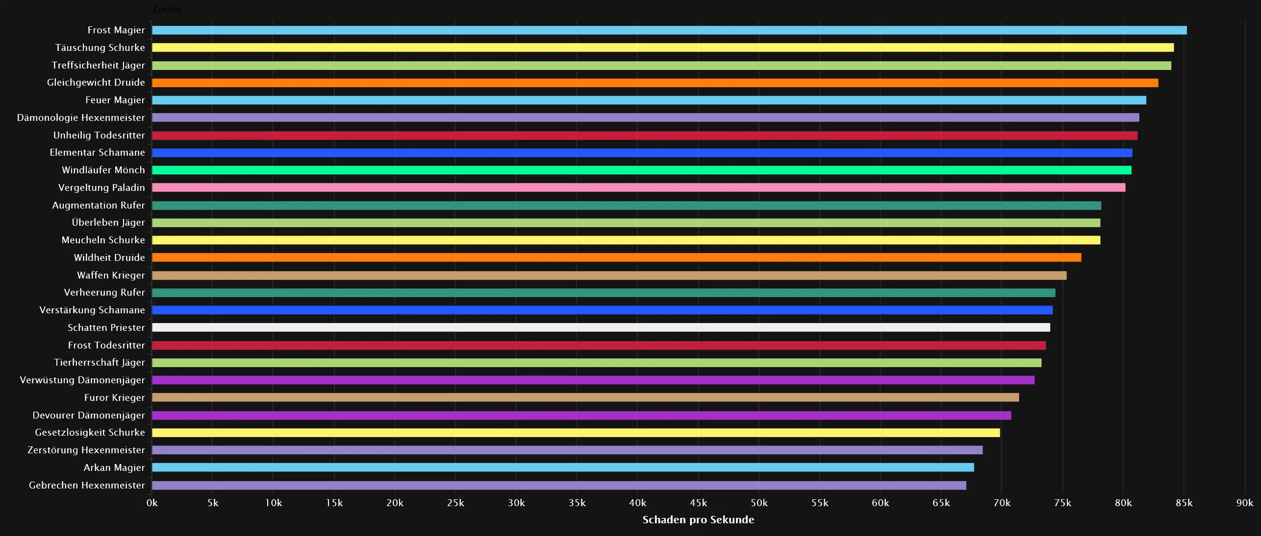 DPS-Rankings für Belo'ren - Normal