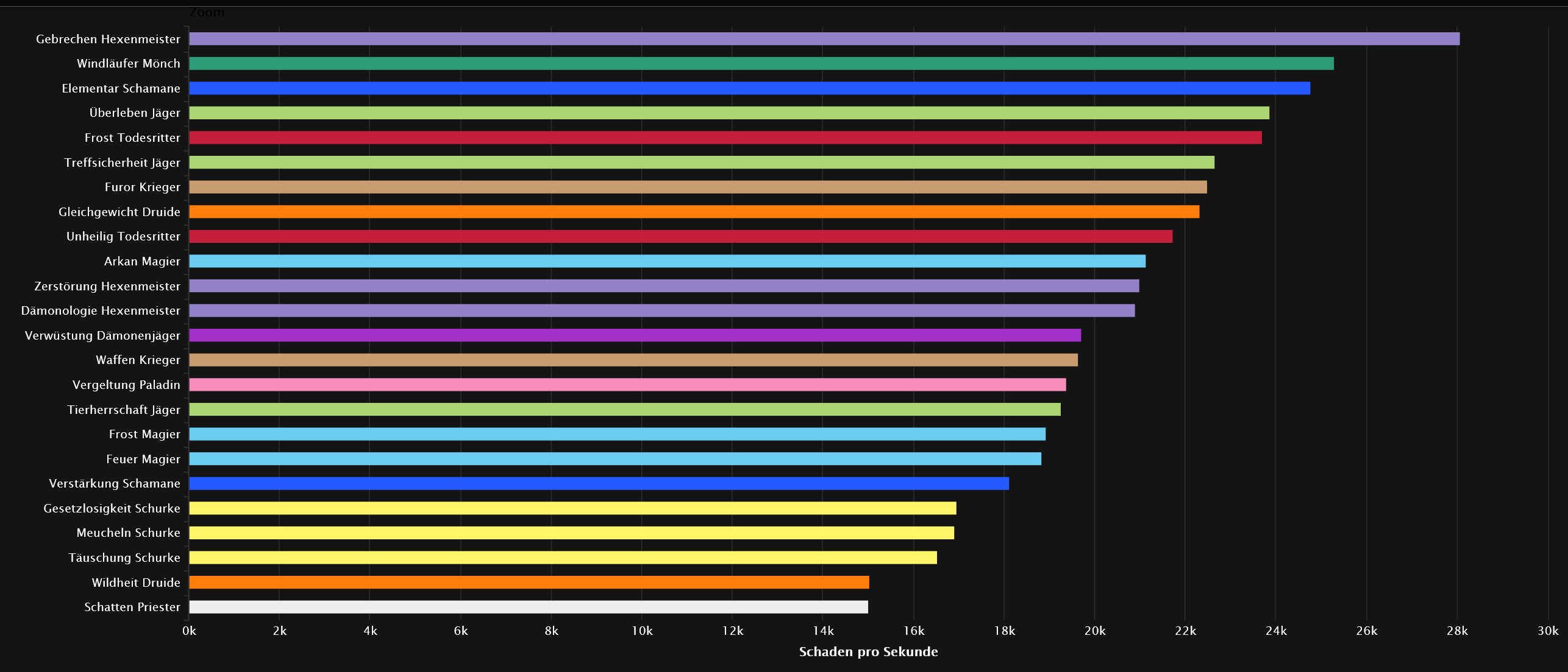 DPS-Rankings von Anduin Wrynn - Heroischer Schwierigkeitsgrad