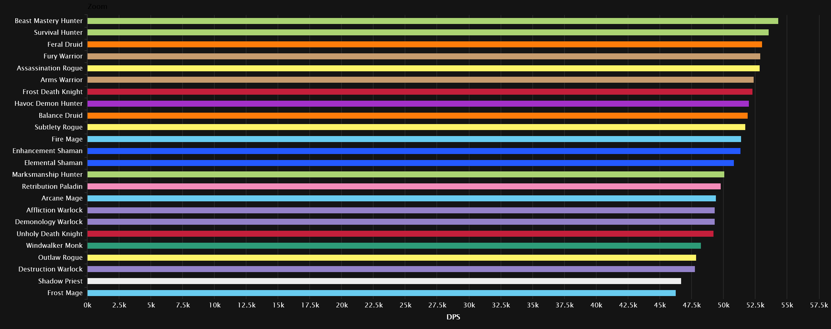 wow 6.2.3 dps rankings