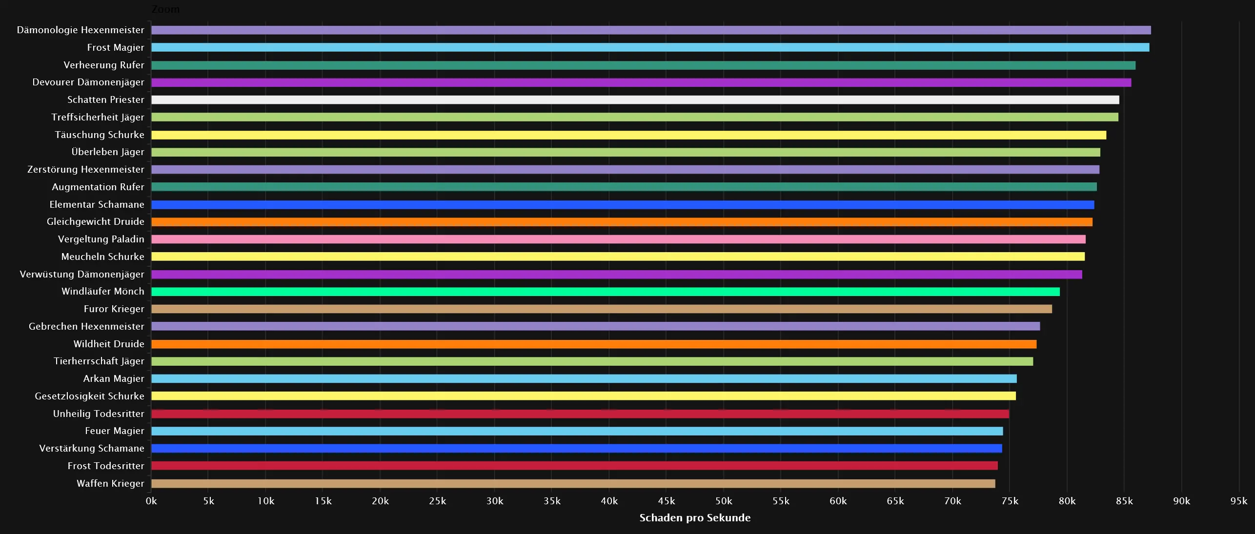 DPS-Rankings für Chimaerus - Heroisch