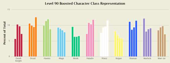 Statistik mit Level 90 Charakter-Bosst Charakteren