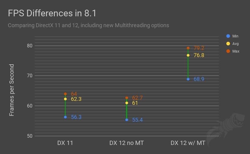 Patch 8.1 Performance