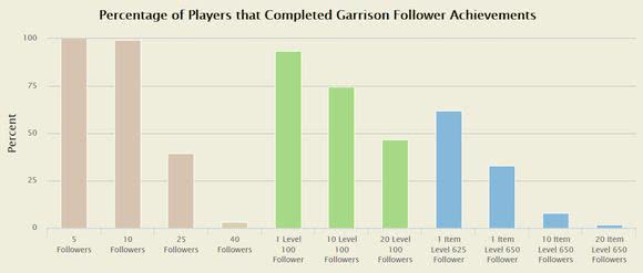 Garnison-Statistik Anhänger und deren Item-Level