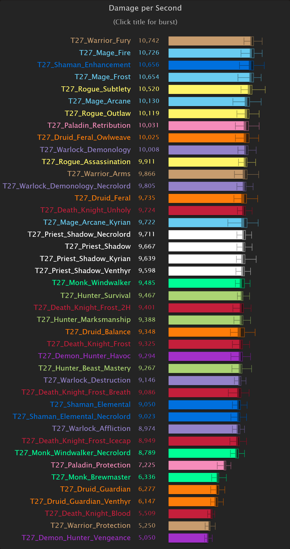 World of Warcraft: DPS-Rankings für Patch 9.2