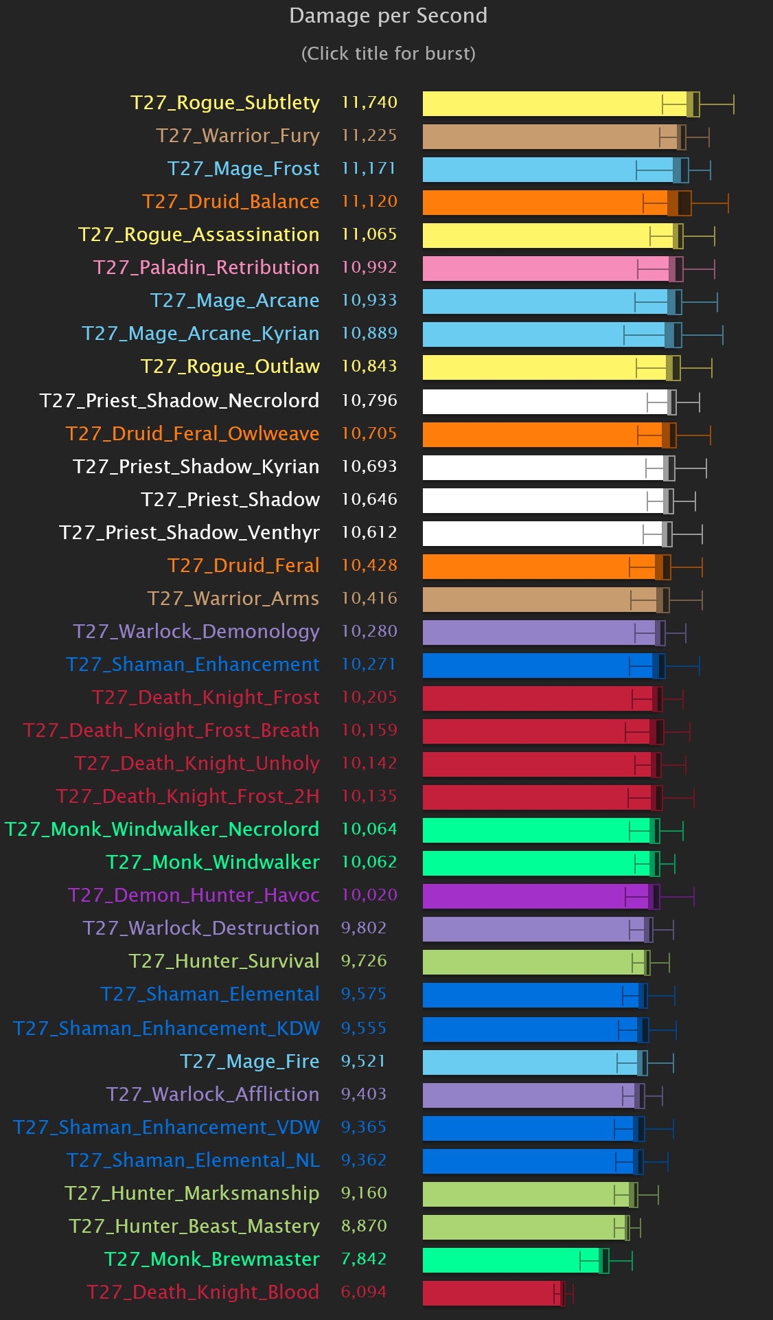WoW Shadowlands: DPS-Rankings für Patch 9.1